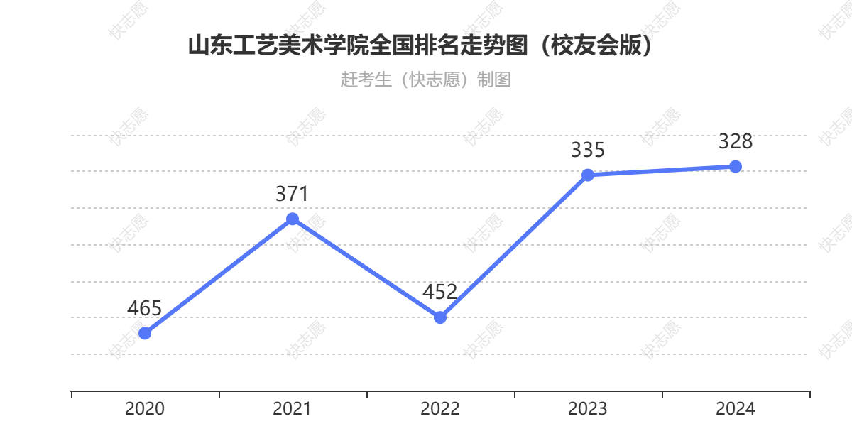 山东工艺美术学院排名走势图