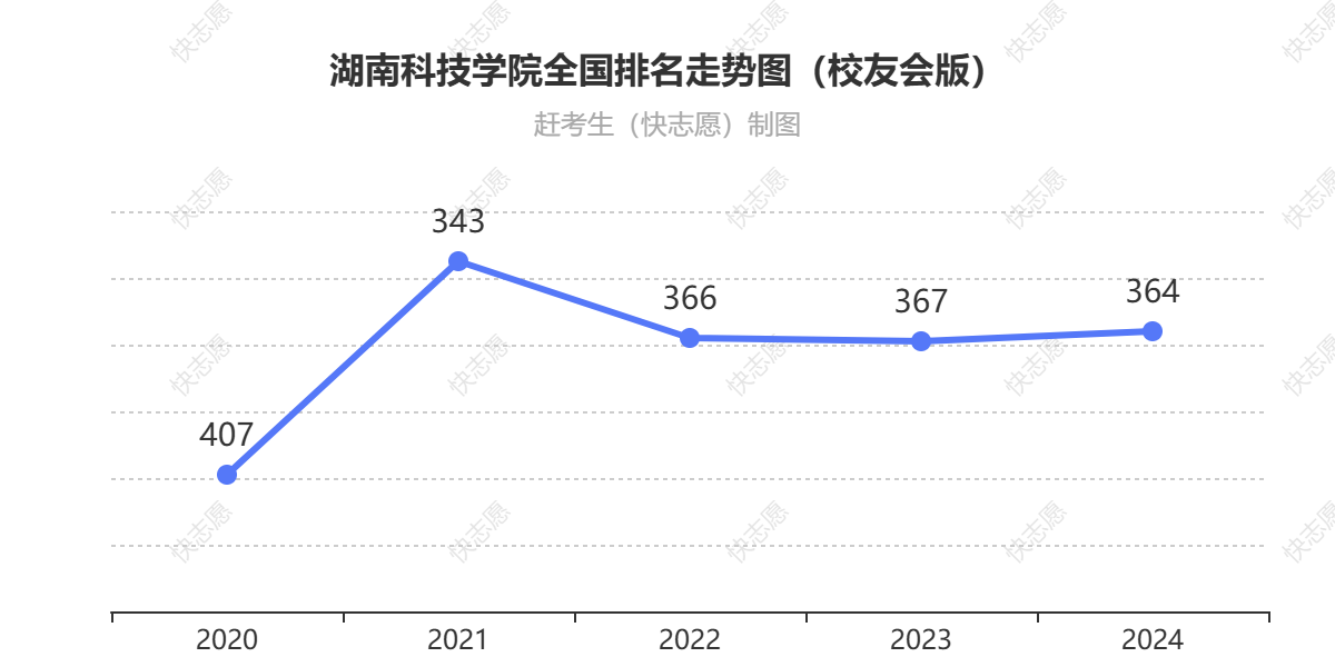 湖南科技学院排名走势图