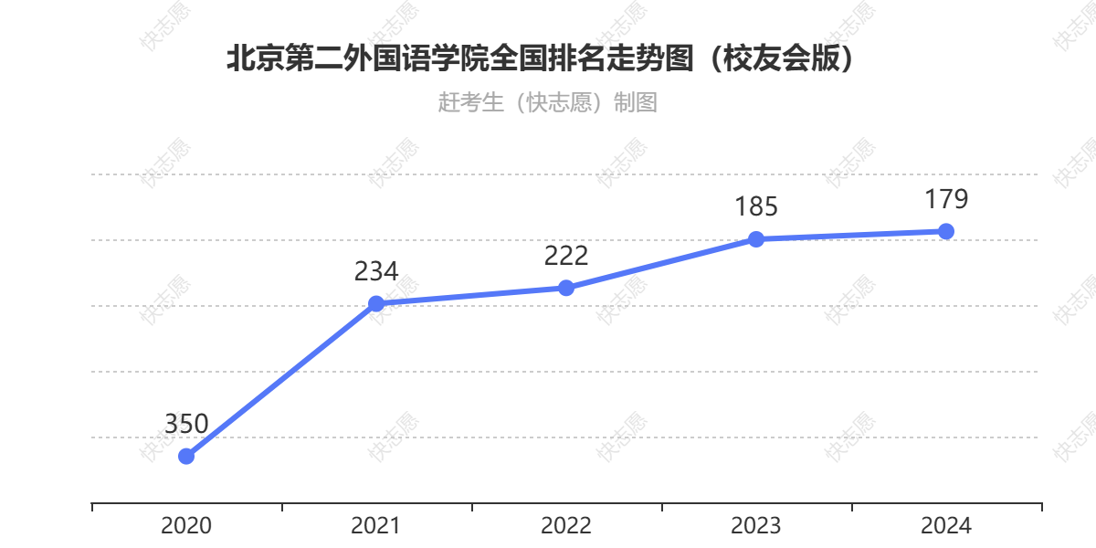 北京第二外国语学院排名走势图