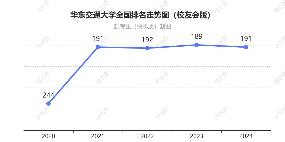 华东交通大学排名走势图