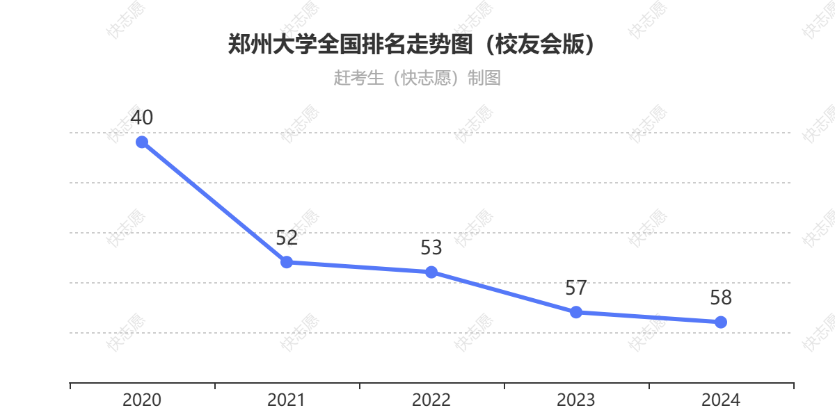 郑州大学排名走势图
