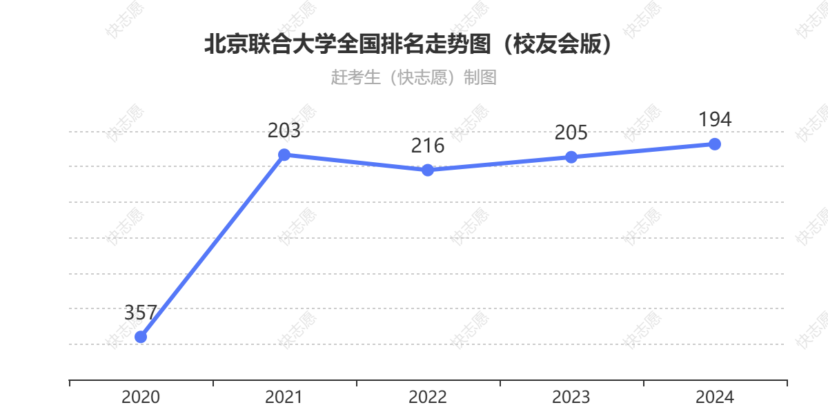 北京联合大学排名走势图