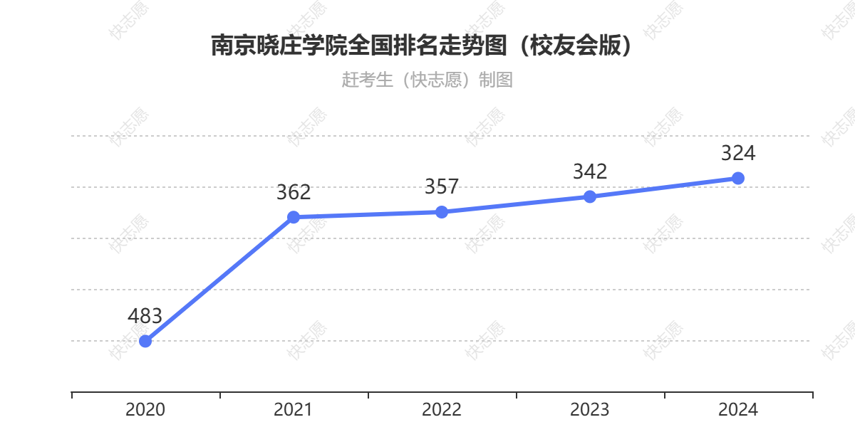 南京晓庄学院排名走势图
