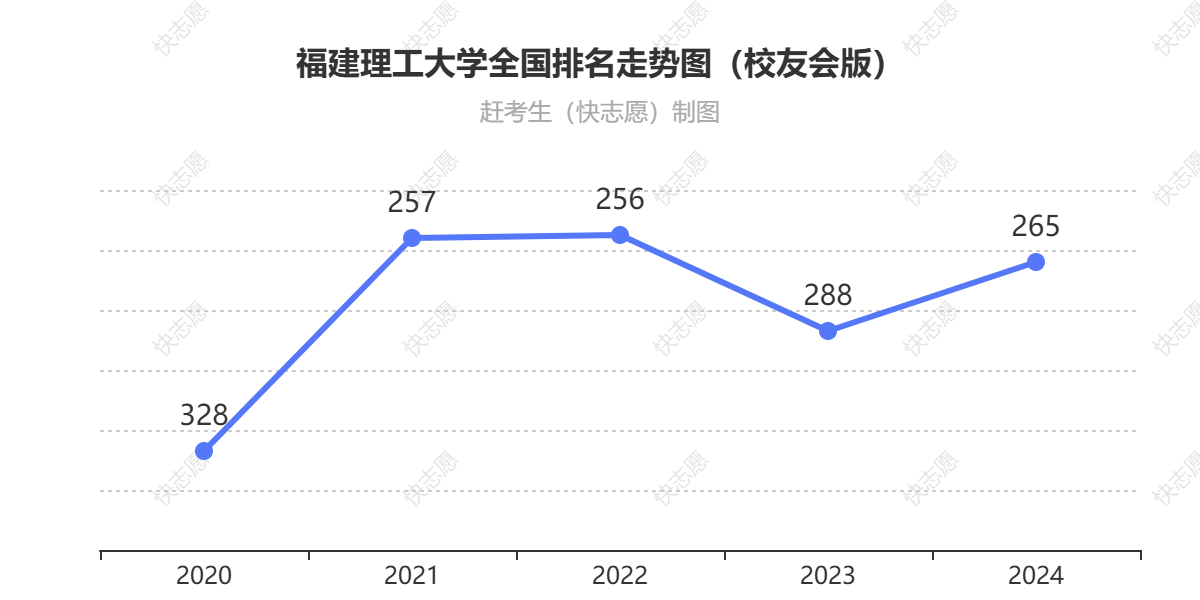 福建理工大学排名走势图