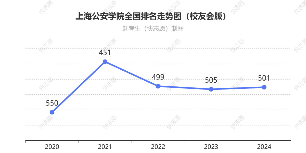 上海公安学院排名走势图