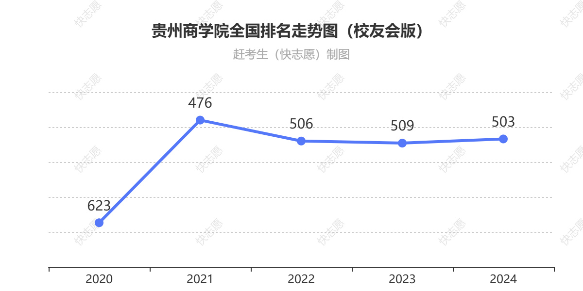 贵州商学院排名走势图