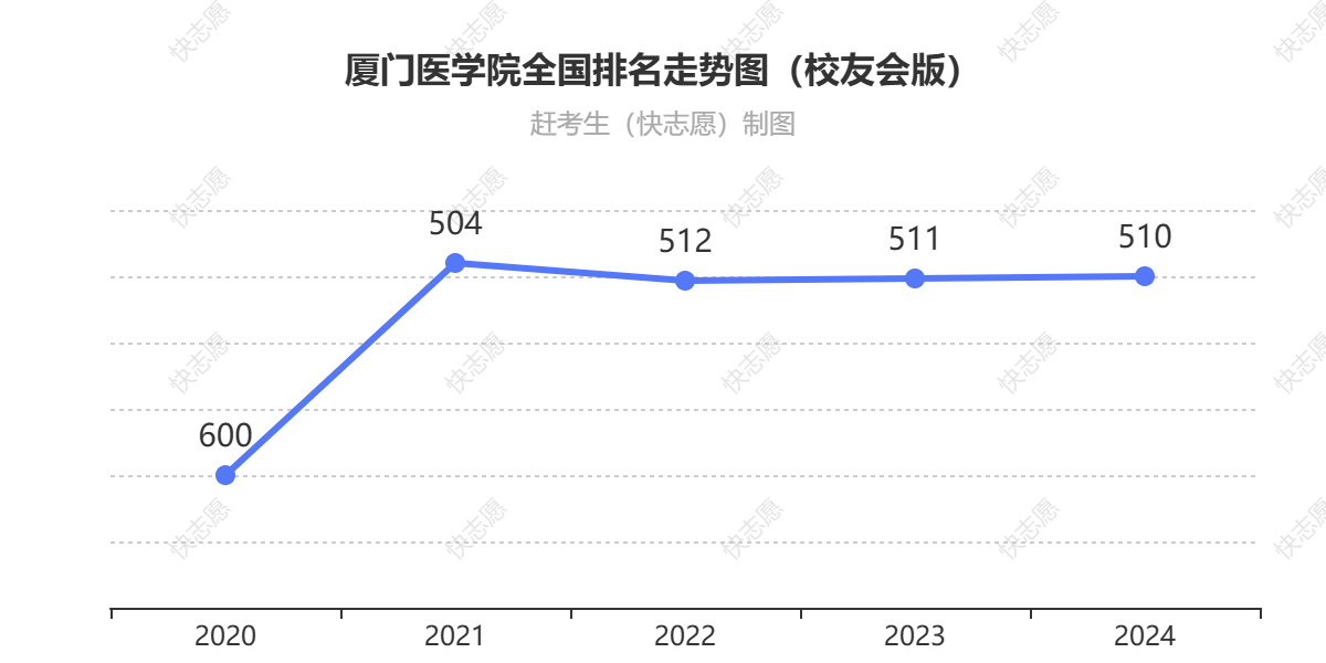 厦门医学院排名走势图