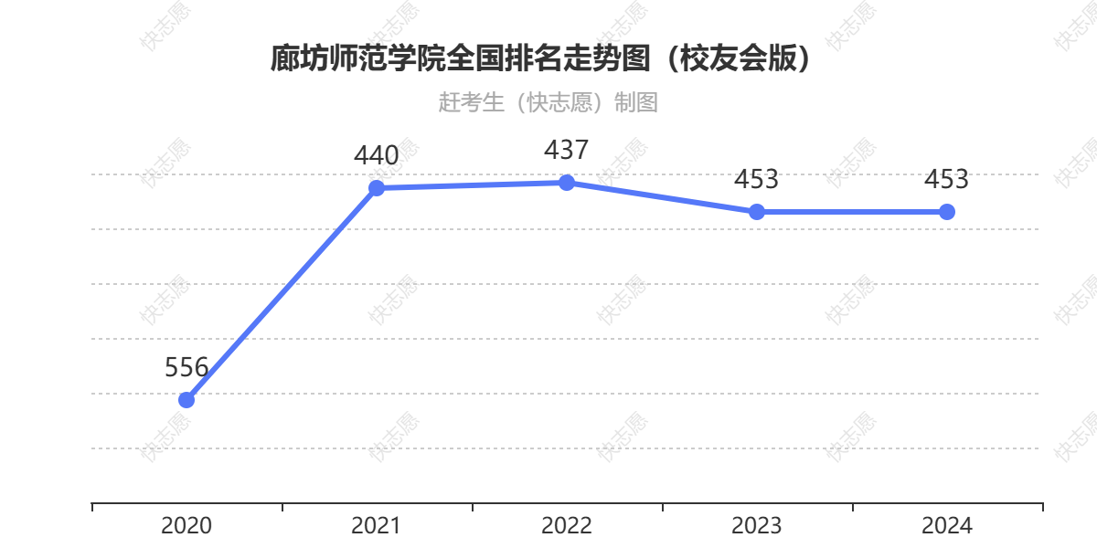廊坊师范学院排名走势图