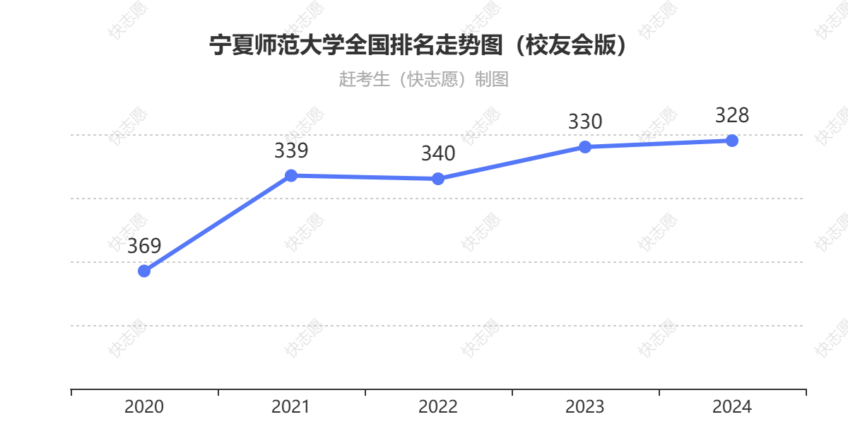 宁夏师范大学排名走势图