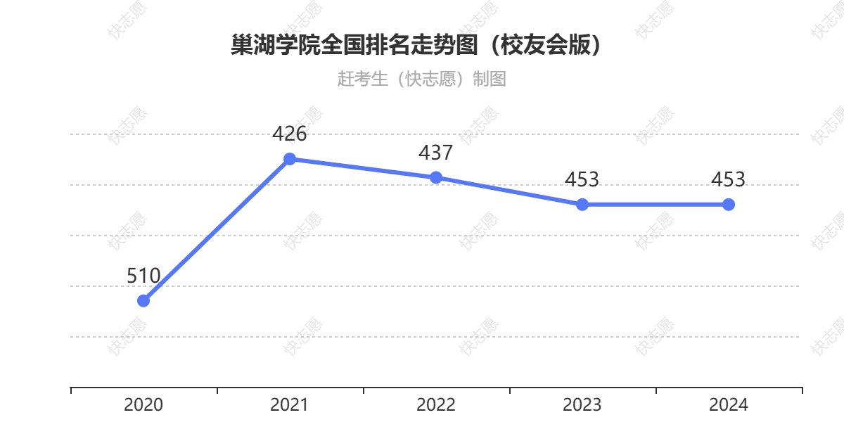 巢湖学院排名走势图