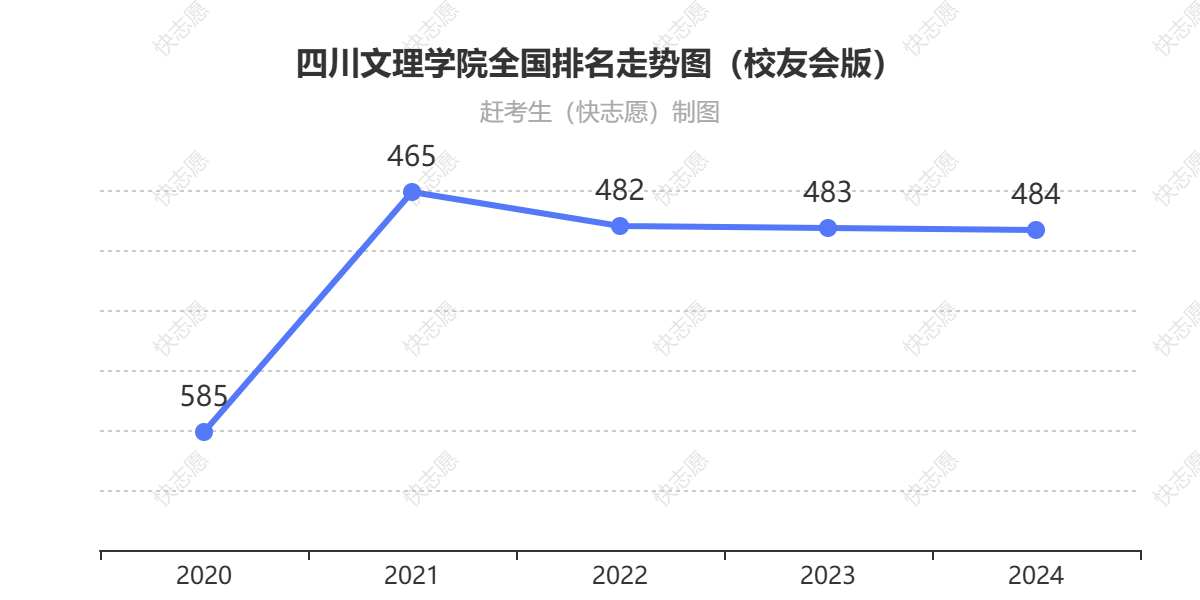 四川文理学院排名走势图