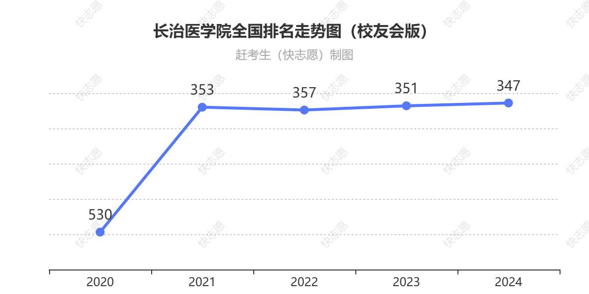长治医学院排名走势图