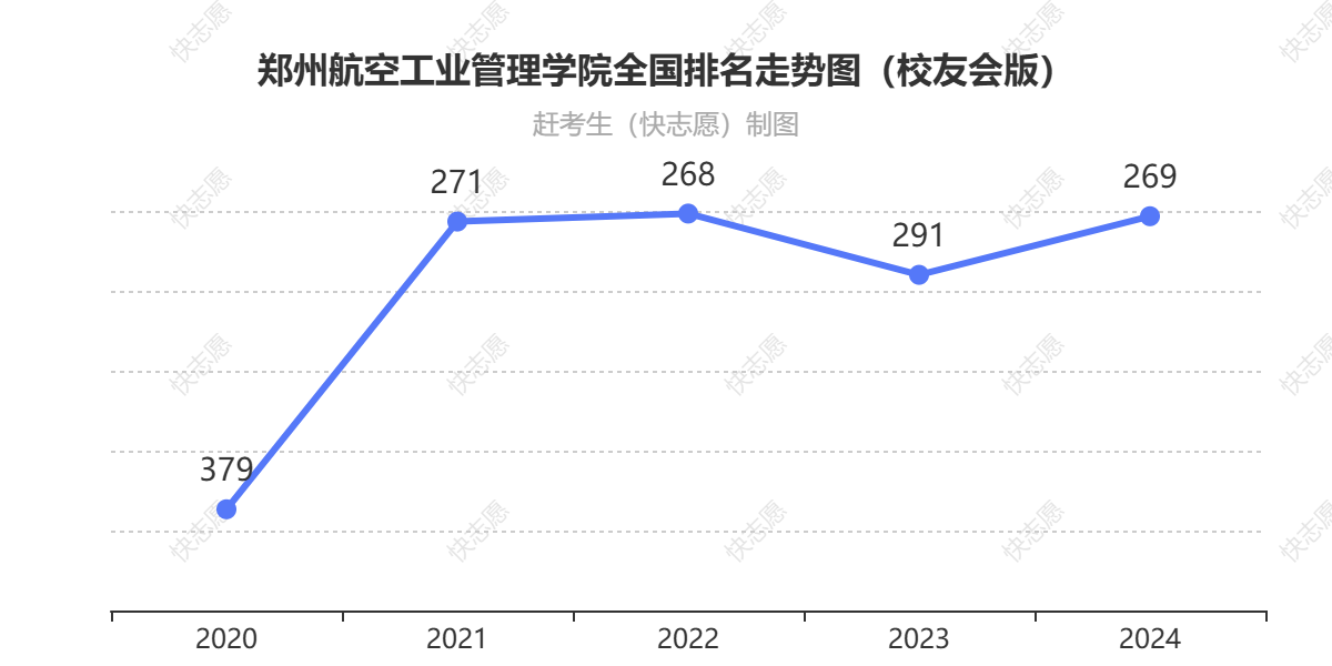 郑州航空工业管理学院排名走势图