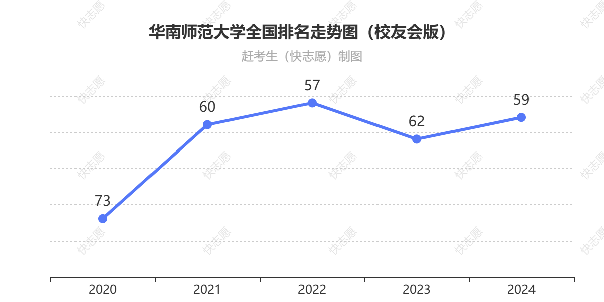 华南师范大学排名走势图