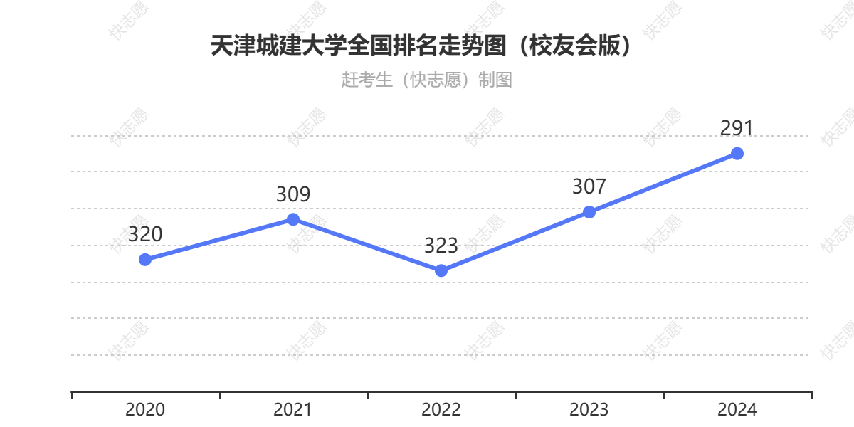 天津城建大学排名走势图