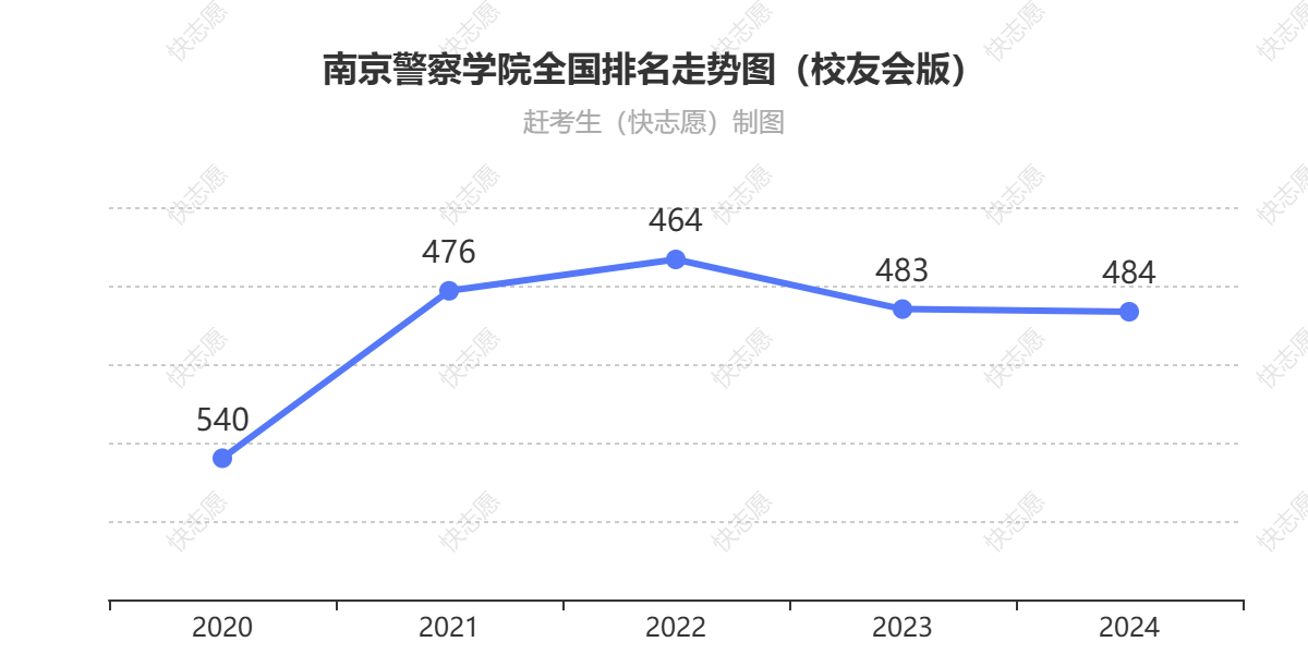 南京警察学院排名走势图