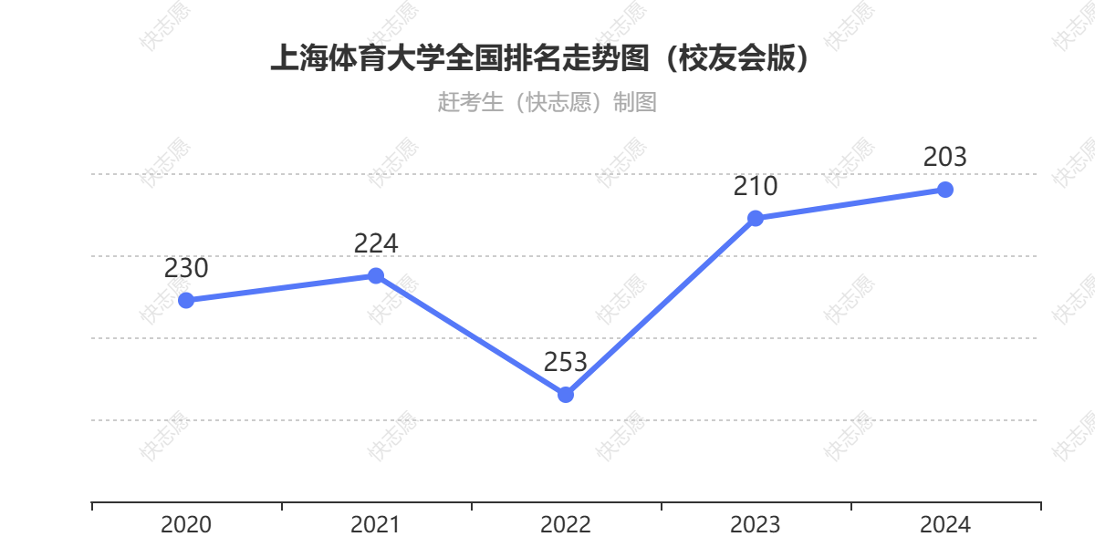 上海体育大学排名走势图