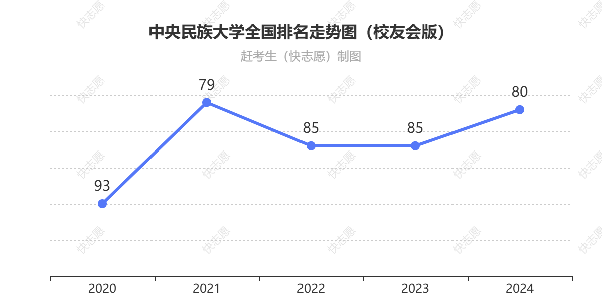 中央民族大学排名走势图