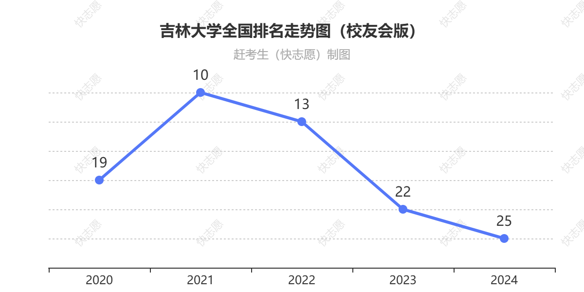 吉林大学排名走势图