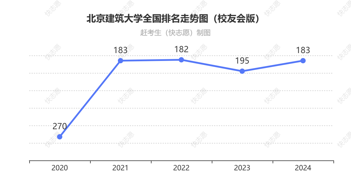 北京建筑大学排名走势图