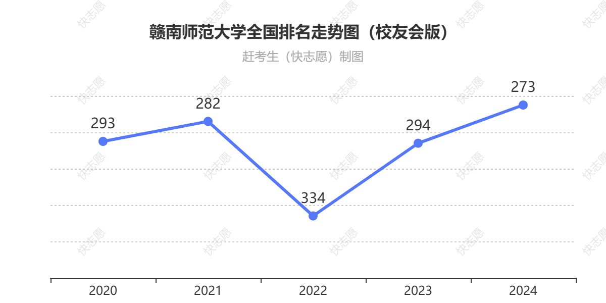 赣南师范大学排名走势图