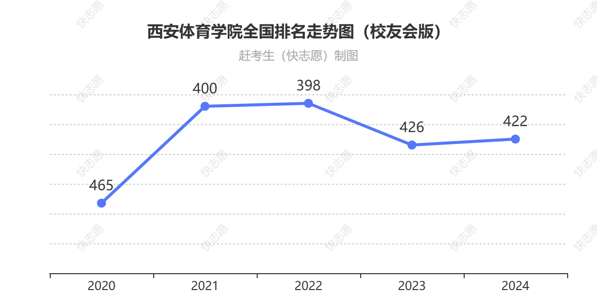 西安体育学院排名走势图