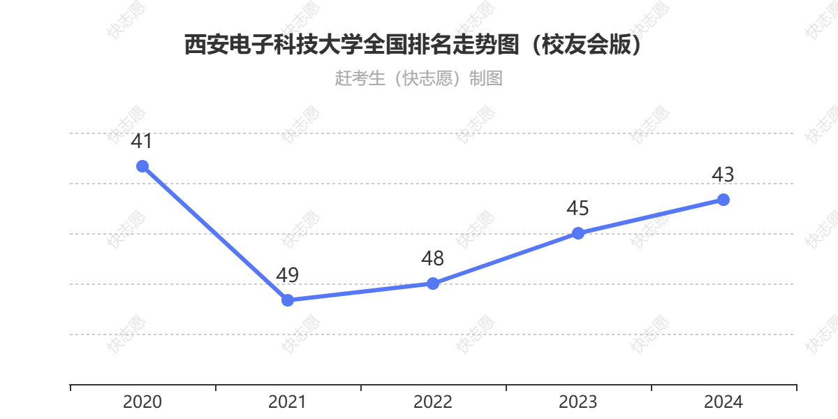 西安电子科技大学排名走势图