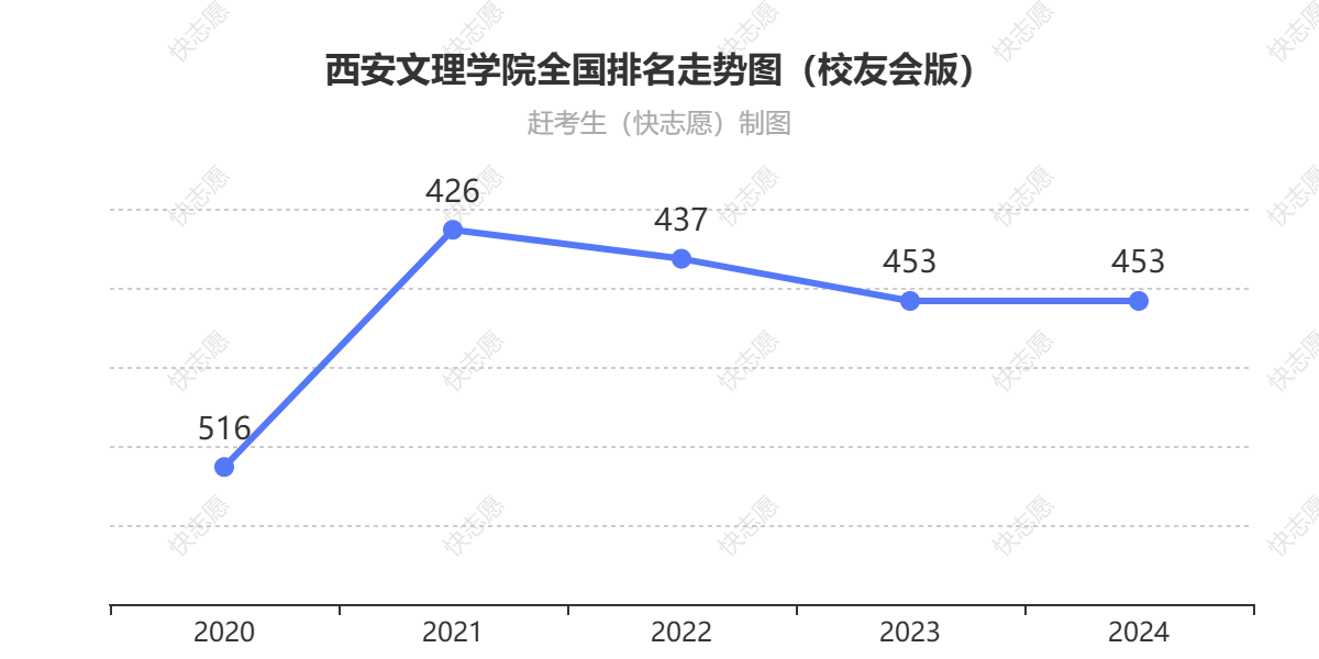 西安文理学院排名走势图
