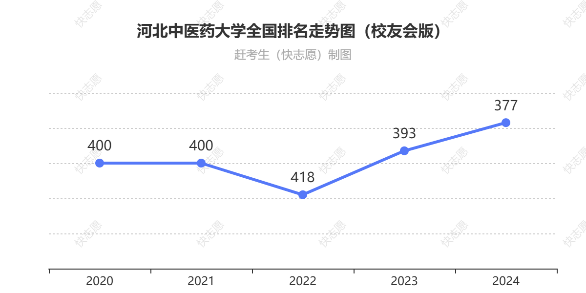 河北中医药大学排名走势图