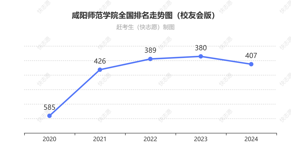 咸阳师范学院排名走势图