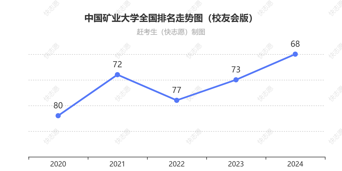 中国矿业大学排名走势图