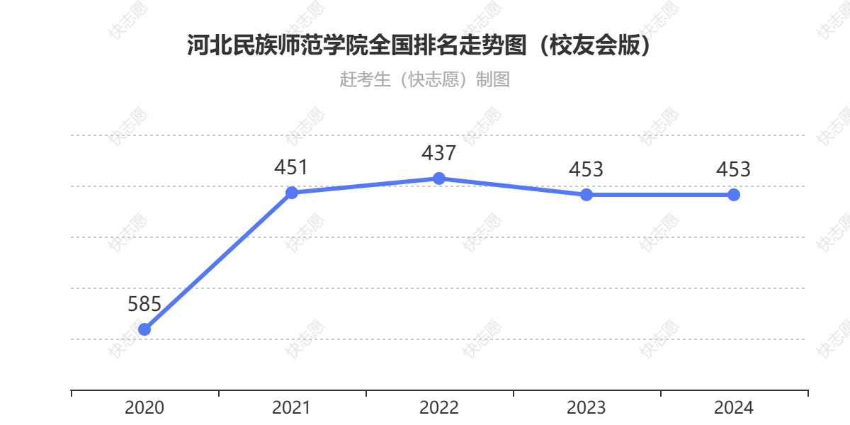 河北民族师范学院排名走势图