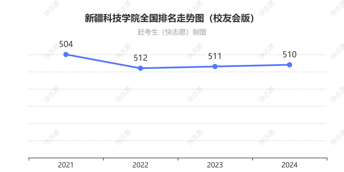 新疆科技学院排名走势图