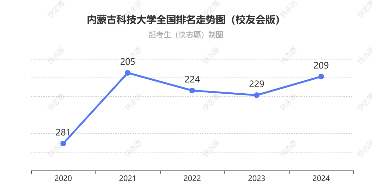 内蒙古科技大学排名走势图