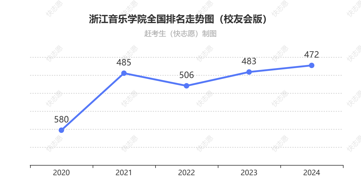 浙江音乐学院排名走势图
