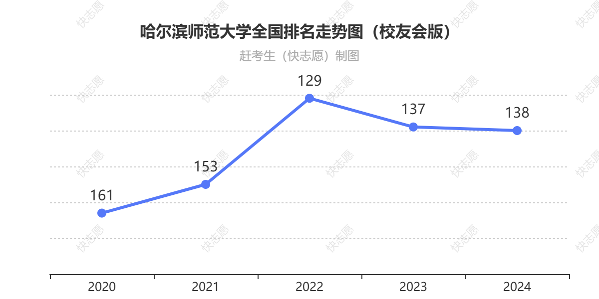 哈尔滨师范大学排名走势图