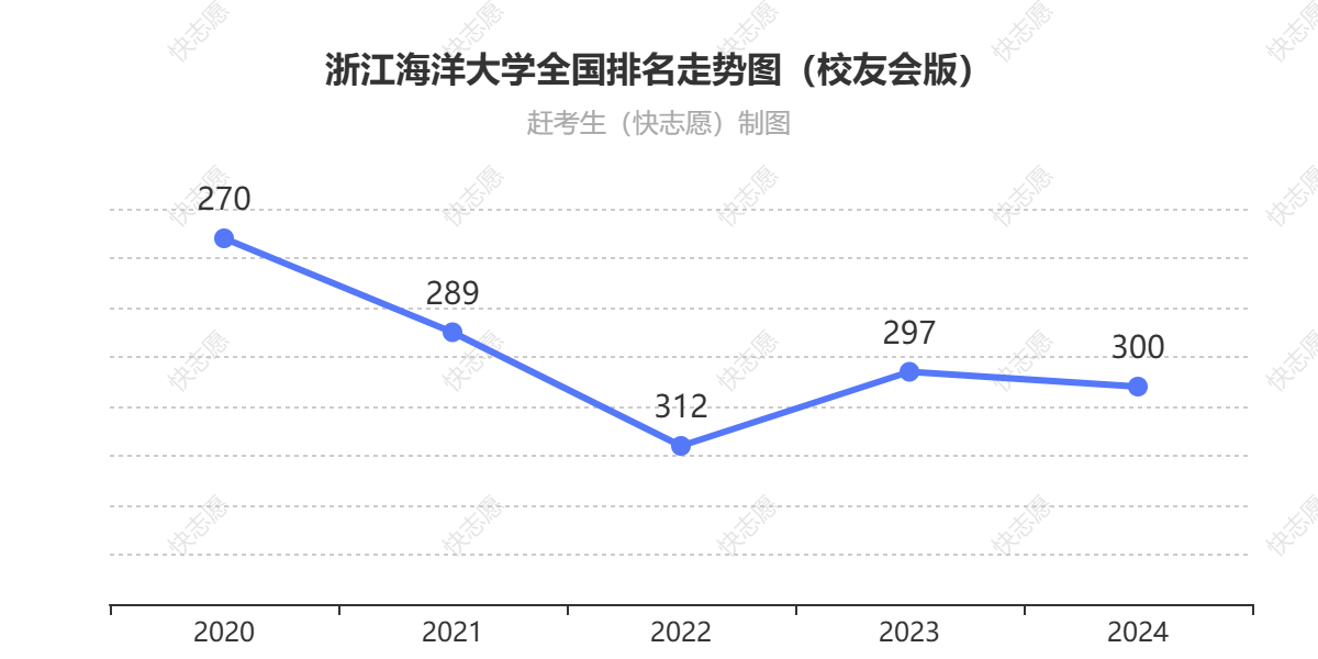 浙江海洋大学排名走势图