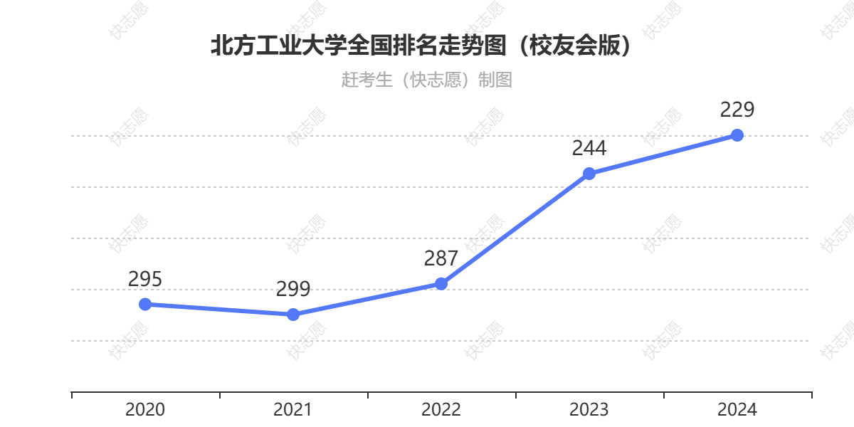 北方工业大学排名走势图