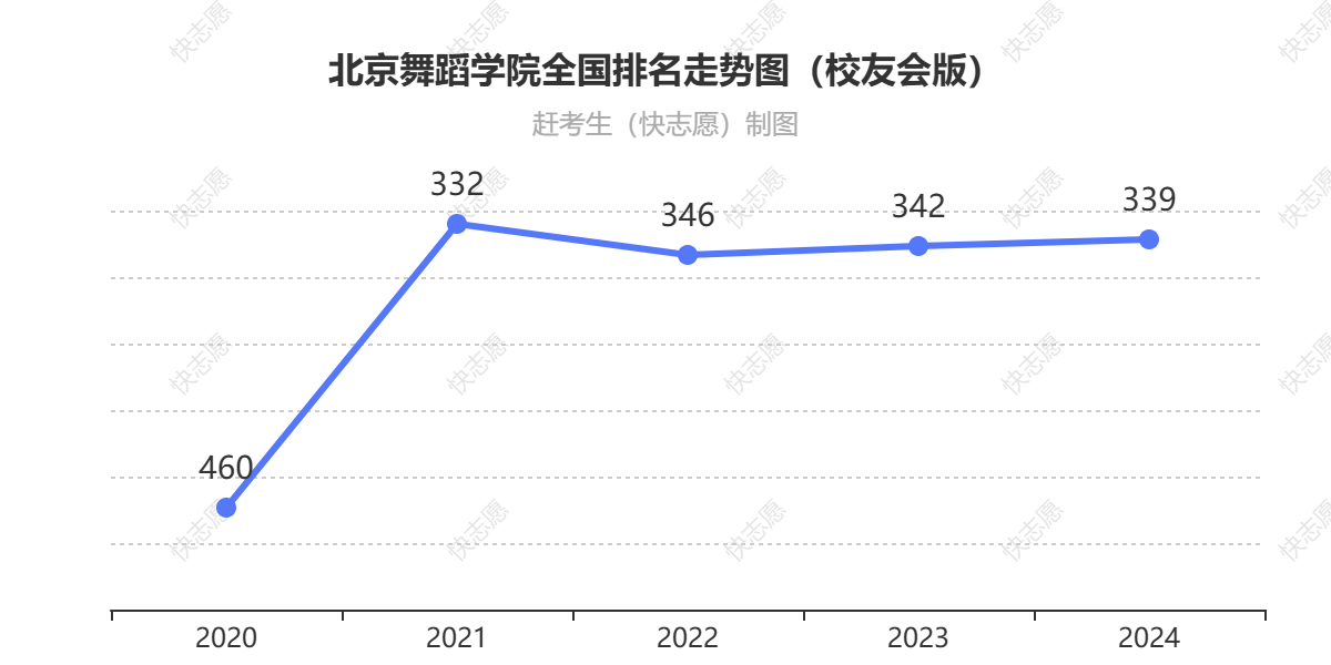 北京舞蹈学院排名走势图