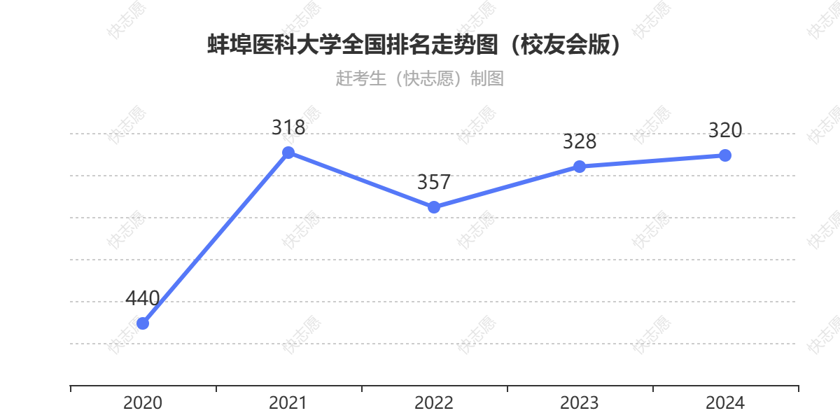 蚌埠医科大学排名走势图