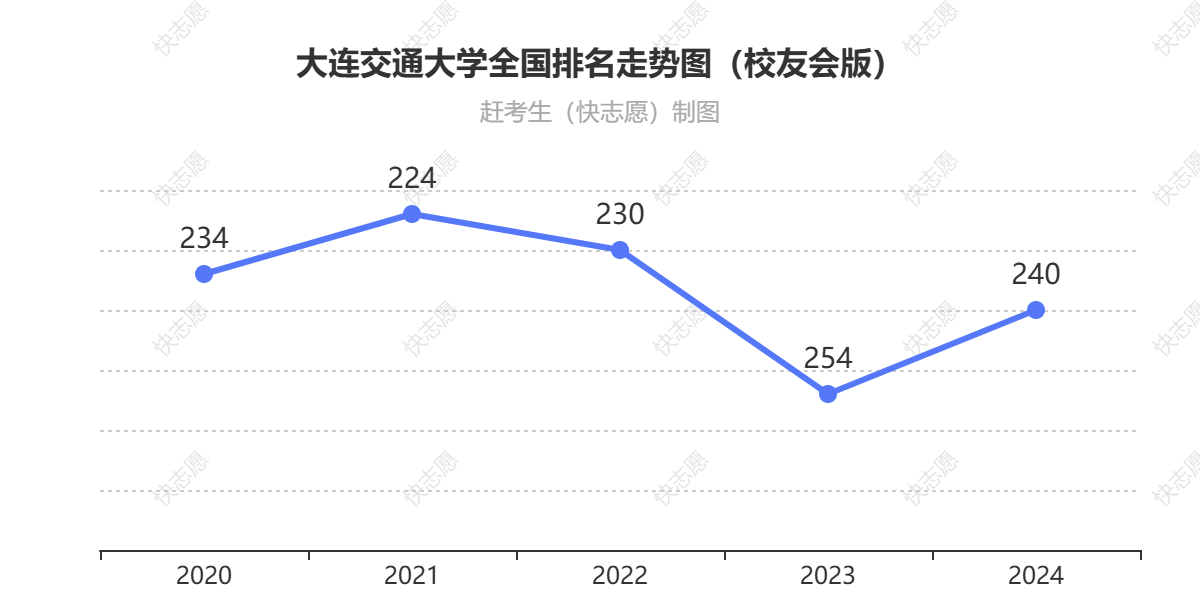 大连交通大学排名走势图