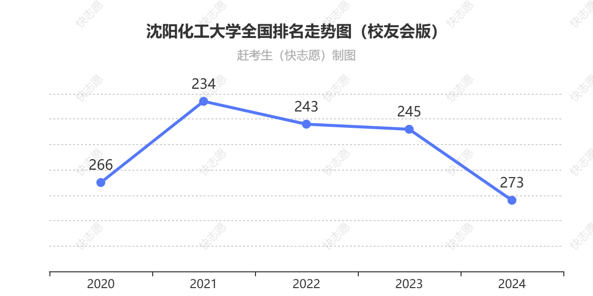 沈阳化工大学排名走势图